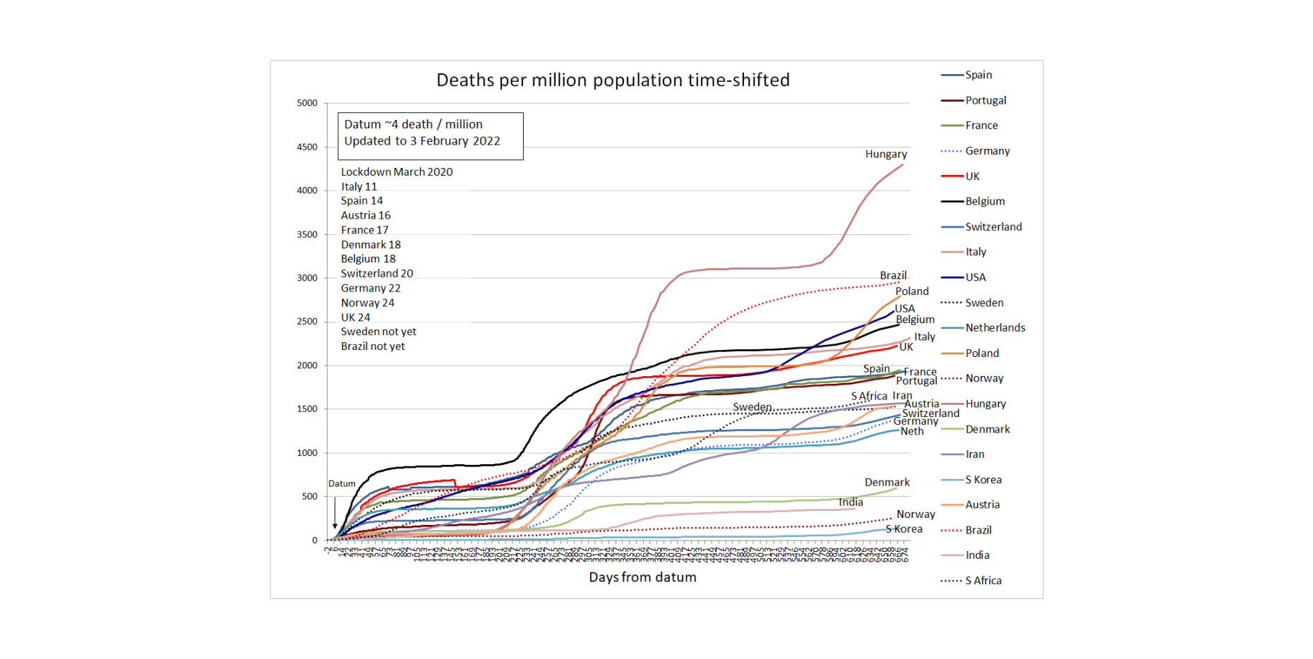 Deaths per million population time-shifted